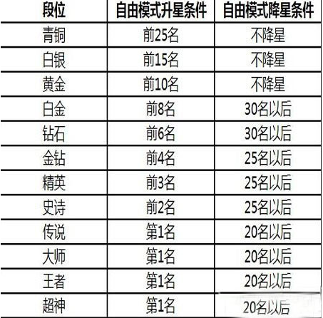 球球大作战段位