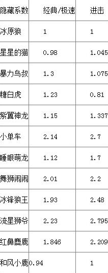 《天天酷跑》坐骑隐藏系数技巧