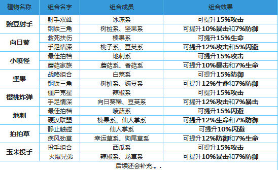植物大战僵尸全明星阵容组合推荐分享