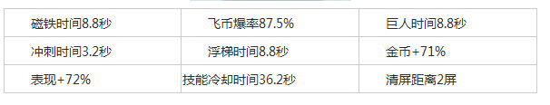 《天天酷跑》魔法彬彬属性技能完整攻略
