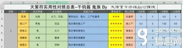 大话西游手游男鬼千钧符培养技巧