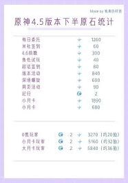 5.4上半段原神原石获取详解