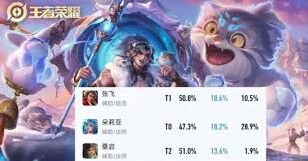 王者荣耀s42赛季英雄强度攻略