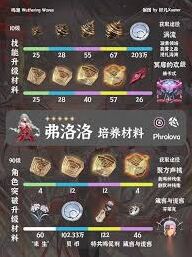 鸣潮弗洛洛突破材料清单