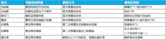 《王者荣耀》七夕峡谷游活动完整玩法